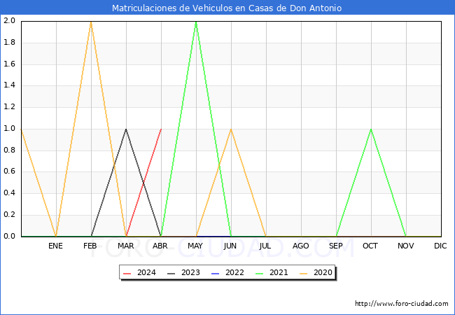estadsticas de Vehiculos Matriculados en el Municipio de Casas de Don Antonio hasta Abril del 2024.