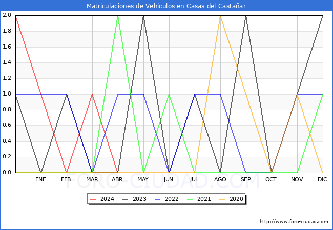 estadsticas de Vehiculos Matriculados en el Municipio de Casas del Castaar hasta Abril del 2024.