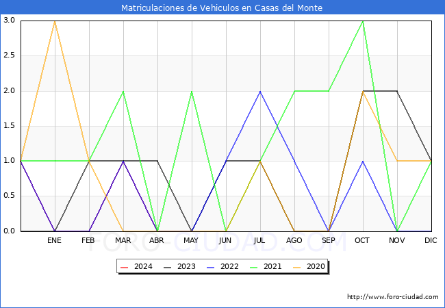 estadsticas de Vehiculos Matriculados en el Municipio de Casas del Monte hasta Abril del 2024.