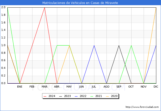 estadsticas de Vehiculos Matriculados en el Municipio de Casas de Miravete hasta Abril del 2024.