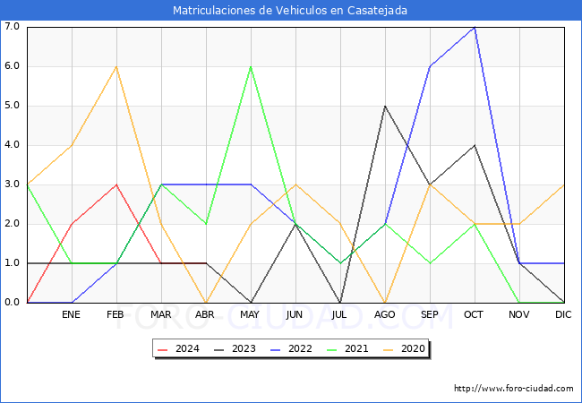 estadsticas de Vehiculos Matriculados en el Municipio de Casatejada hasta Abril del 2024.