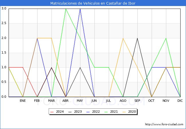 estadsticas de Vehiculos Matriculados en el Municipio de Castaar de Ibor hasta Abril del 2024.