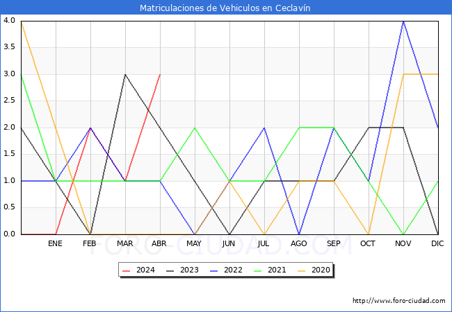 estadsticas de Vehiculos Matriculados en el Municipio de Ceclavn hasta Abril del 2024.