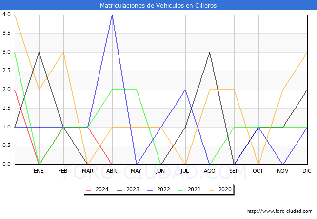 estadsticas de Vehiculos Matriculados en el Municipio de Cilleros hasta Abril del 2024.