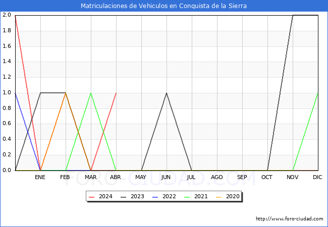 estadsticas de Vehiculos Matriculados en el Municipio de Conquista de la Sierra hasta Abril del 2024.
