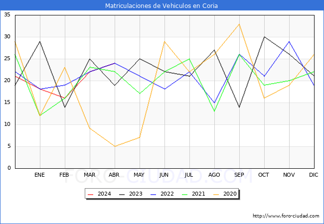 estadsticas de Vehiculos Matriculados en el Municipio de Coria hasta Abril del 2024.