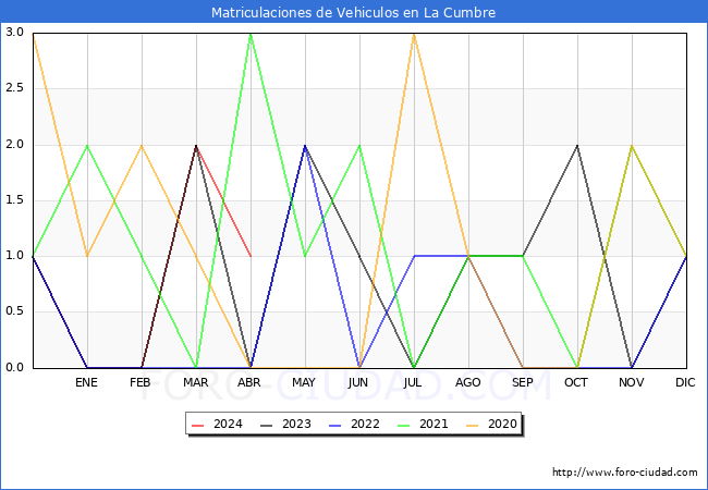 estadsticas de Vehiculos Matriculados en el Municipio de La Cumbre hasta Abril del 2024.