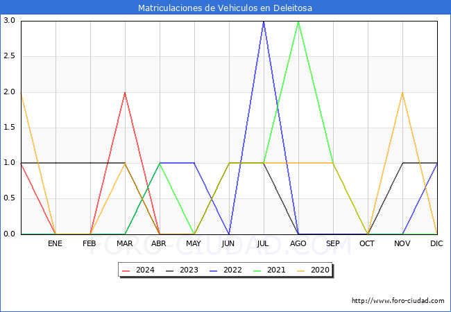estadsticas de Vehiculos Matriculados en el Municipio de Deleitosa hasta Abril del 2024.