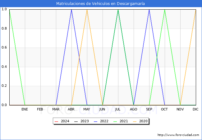 estadsticas de Vehiculos Matriculados en el Municipio de Descargamara hasta Abril del 2024.