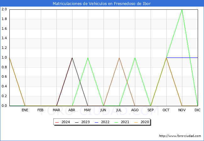 estadsticas de Vehiculos Matriculados en el Municipio de Fresnedoso de Ibor hasta Abril del 2024.