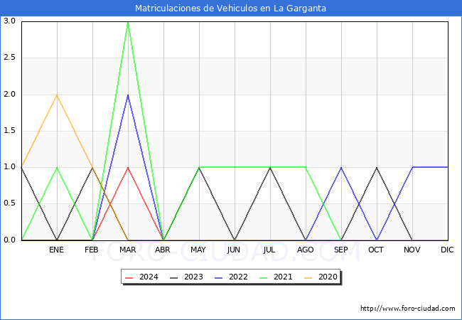 estadsticas de Vehiculos Matriculados en el Municipio de La Garganta hasta Abril del 2024.