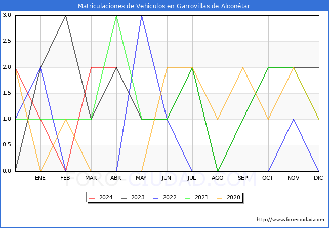 estadsticas de Vehiculos Matriculados en el Municipio de Garrovillas de Alcontar hasta Abril del 2024.