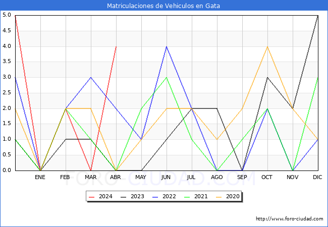 estadsticas de Vehiculos Matriculados en el Municipio de Gata hasta Abril del 2024.