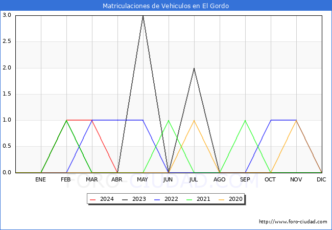 estadsticas de Vehiculos Matriculados en el Municipio de El Gordo hasta Abril del 2024.