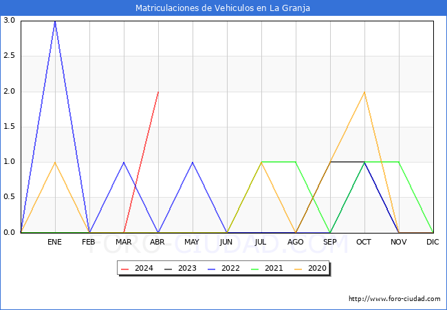estadsticas de Vehiculos Matriculados en el Municipio de La Granja hasta Abril del 2024.