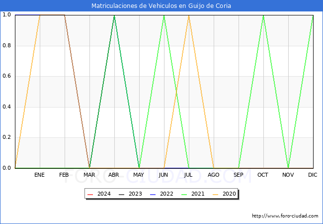 estadsticas de Vehiculos Matriculados en el Municipio de Guijo de Coria hasta Abril del 2024.