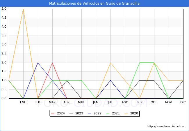 estadsticas de Vehiculos Matriculados en el Municipio de Guijo de Granadilla hasta Abril del 2024.