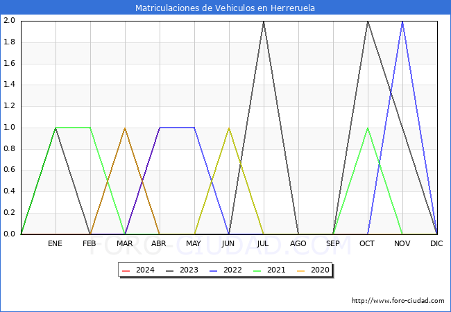 estadsticas de Vehiculos Matriculados en el Municipio de Herreruela hasta Abril del 2024.