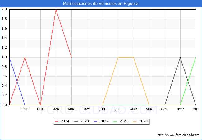 estadsticas de Vehiculos Matriculados en el Municipio de Higuera hasta Abril del 2024.