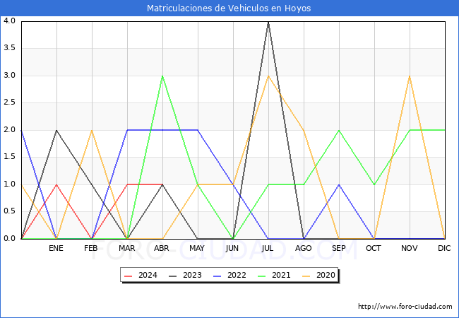 estadsticas de Vehiculos Matriculados en el Municipio de Hoyos hasta Abril del 2024.
