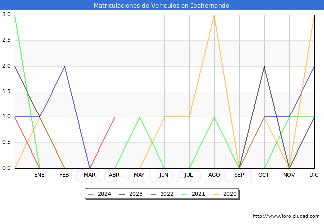 estadsticas de Vehiculos Matriculados en el Municipio de Ibahernando hasta Abril del 2024.