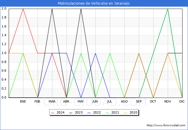 estadsticas de Vehiculos Matriculados en el Municipio de Jaraicejo hasta Abril del 2024.