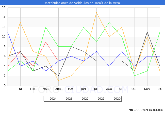 estadsticas de Vehiculos Matriculados en el Municipio de Jaraz de la Vera hasta Abril del 2024.