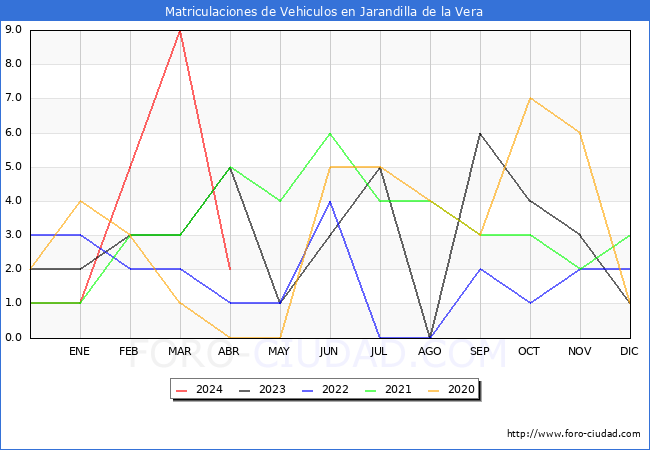estadsticas de Vehiculos Matriculados en el Municipio de Jarandilla de la Vera hasta Abril del 2024.