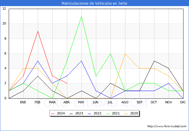 estadsticas de Vehiculos Matriculados en el Municipio de Jerte hasta Abril del 2024.
