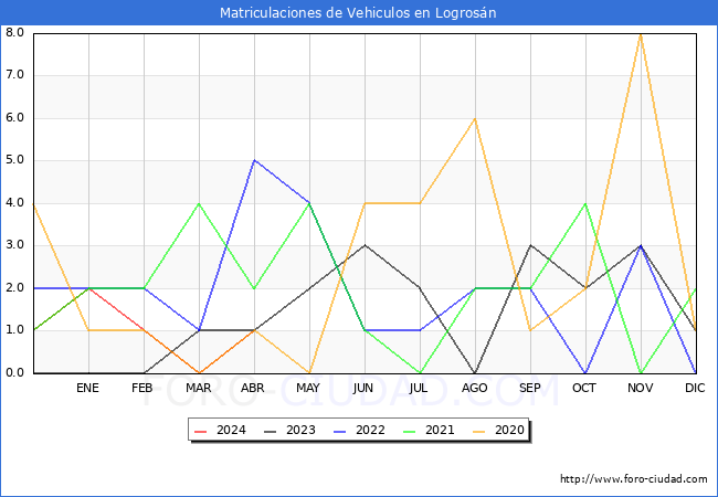 estadsticas de Vehiculos Matriculados en el Municipio de Logrosn hasta Abril del 2024.
