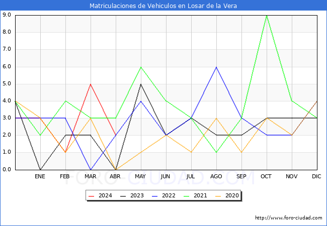 estadsticas de Vehiculos Matriculados en el Municipio de Losar de la Vera hasta Abril del 2024.