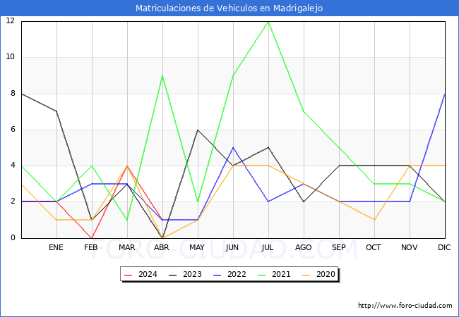 estadsticas de Vehiculos Matriculados en el Municipio de Madrigalejo hasta Abril del 2024.