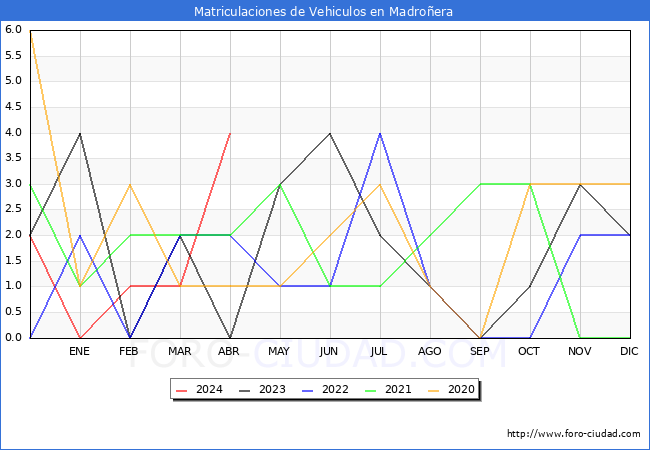 estadsticas de Vehiculos Matriculados en el Municipio de Madroera hasta Abril del 2024.