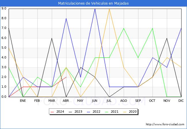 estadsticas de Vehiculos Matriculados en el Municipio de Majadas hasta Abril del 2024.