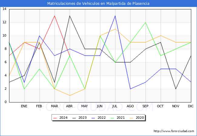 estadsticas de Vehiculos Matriculados en el Municipio de Malpartida de Plasencia hasta Abril del 2024.