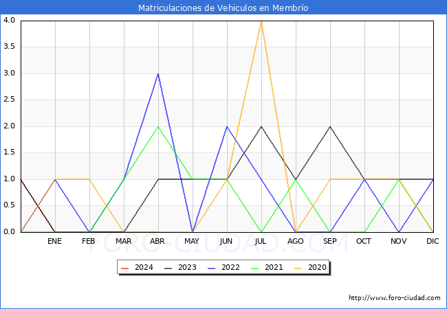 estadsticas de Vehiculos Matriculados en el Municipio de Membro hasta Abril del 2024.