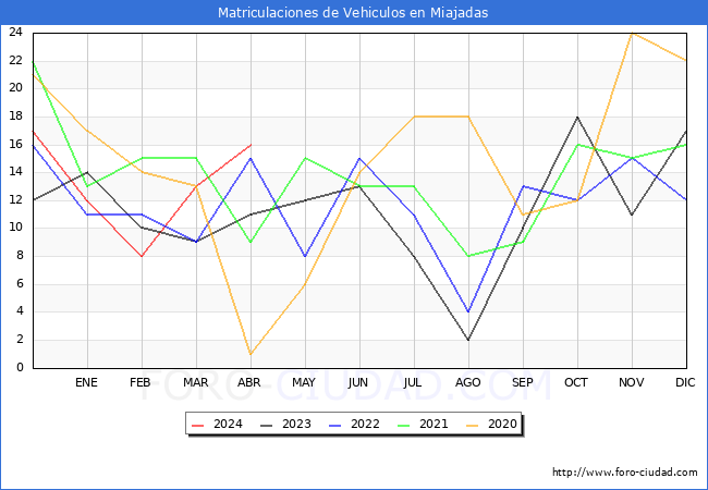 estadsticas de Vehiculos Matriculados en el Municipio de Miajadas hasta Abril del 2024.
