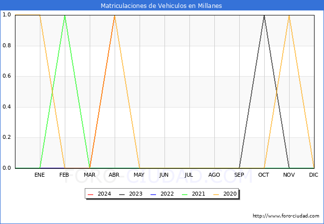 estadsticas de Vehiculos Matriculados en el Municipio de Millanes hasta Abril del 2024.