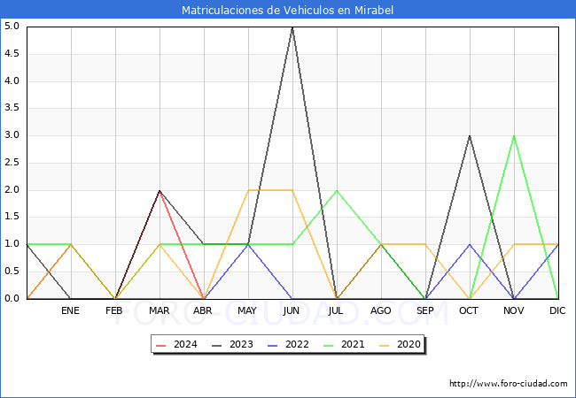 estadsticas de Vehiculos Matriculados en el Municipio de Mirabel hasta Abril del 2024.
