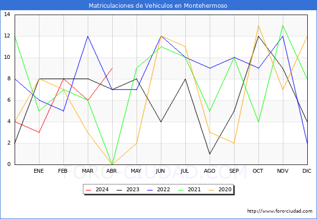 estadsticas de Vehiculos Matriculados en el Municipio de Montehermoso hasta Abril del 2024.