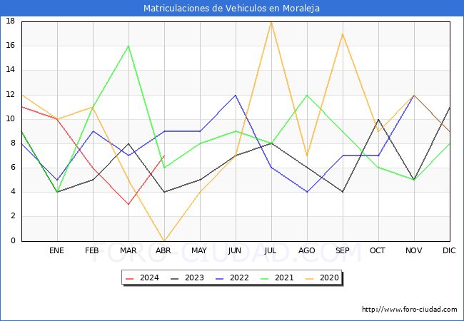 estadsticas de Vehiculos Matriculados en el Municipio de Moraleja hasta Abril del 2024.