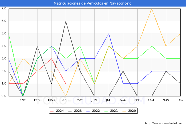 estadsticas de Vehiculos Matriculados en el Municipio de Navaconcejo hasta Abril del 2024.