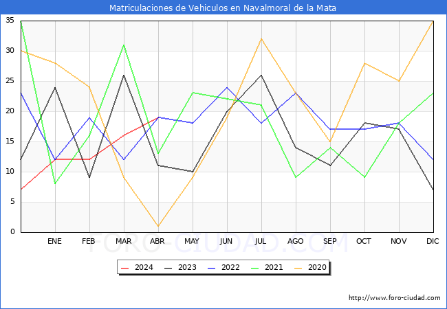 estadsticas de Vehiculos Matriculados en el Municipio de Navalmoral de la Mata hasta Abril del 2024.
