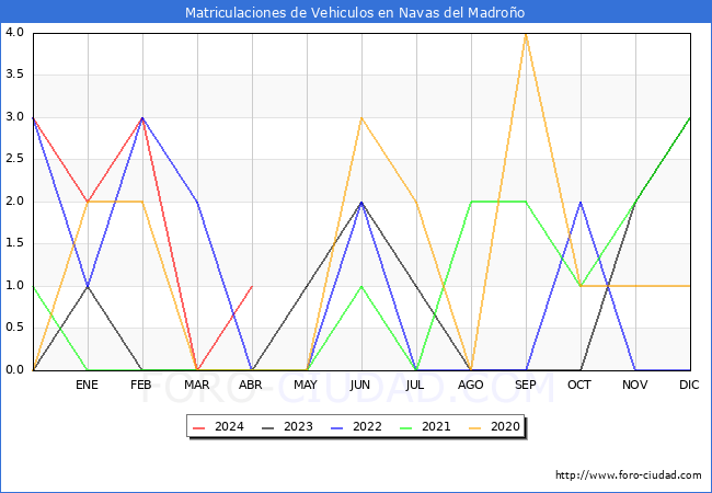 estadsticas de Vehiculos Matriculados en el Municipio de Navas del Madroo hasta Abril del 2024.