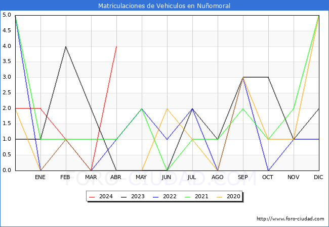 estadsticas de Vehiculos Matriculados en el Municipio de Nuomoral hasta Abril del 2024.