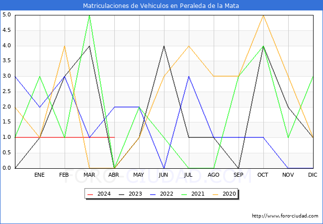 estadsticas de Vehiculos Matriculados en el Municipio de Peraleda de la Mata hasta Abril del 2024.