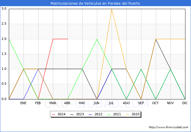 estadsticas de Vehiculos Matriculados en el Municipio de Perales del Puerto hasta Abril del 2024.