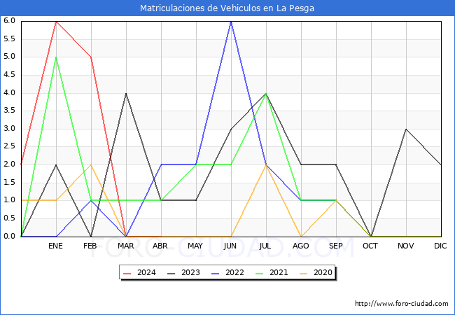 estadsticas de Vehiculos Matriculados en el Municipio de La Pesga hasta Abril del 2024.