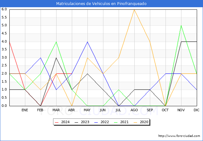 estadsticas de Vehiculos Matriculados en el Municipio de Pinofranqueado hasta Abril del 2024.