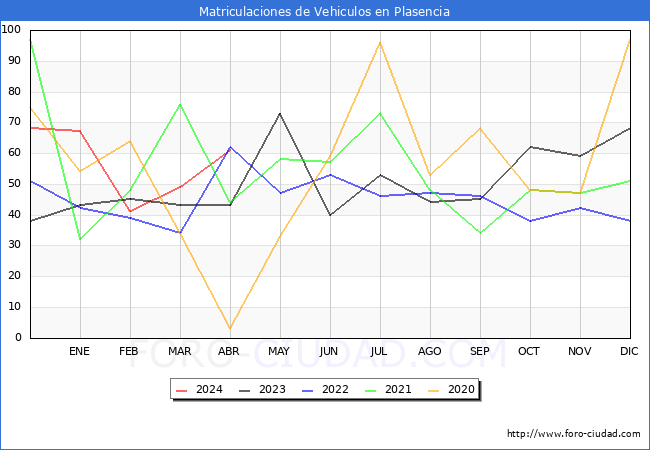 estadsticas de Vehiculos Matriculados en el Municipio de Plasencia hasta Abril del 2024.